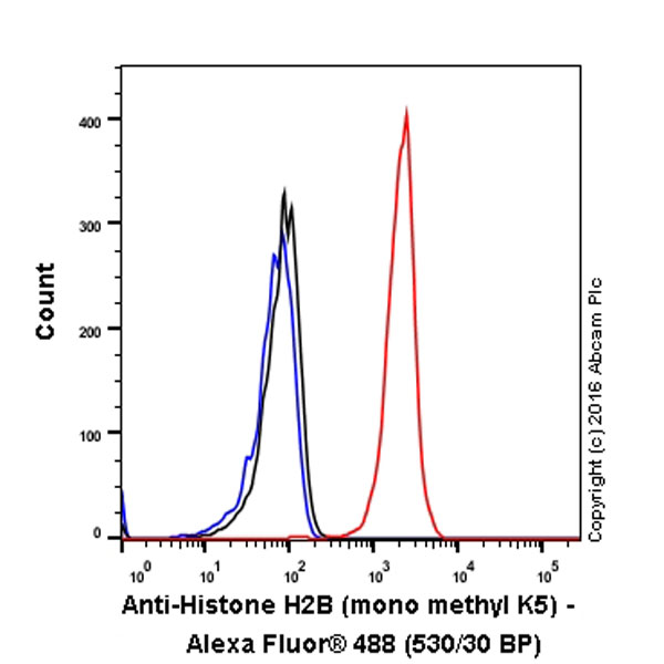 Flow Cytometry (Intracellular) - Anti-Histone H2B (mono methyl K5) antibody [EPR18092] - BSA and Azide free (AB250960), expandable thumbnail
