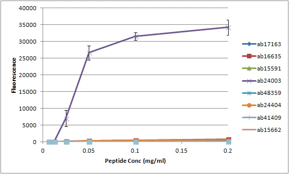Peptide Array - Anti-Histone H3 (acetyl K18) antibody - ChIP Grade (AB1191)