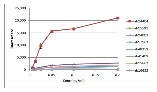 Peptide Array - Anti-Histone H3 (acetyl K27) antibody - ChIP Grade (AB4729)