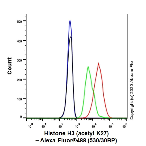 Flow Cytometry (Intracellular) - Anti-Histone H3 (acetyl K27) antibody [EP16602] - ChIP Grade - BSA and Azide free (AB302877)