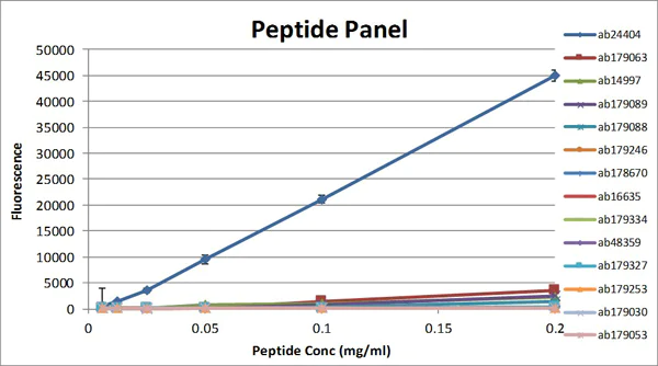 Peptide Array - Anti-Histone H3 (acetyl K27) antibody [EPR21237] (AB241152)