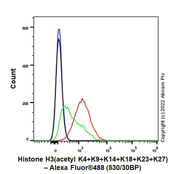 Flow Cytometry (Intracellular) - Anti-Histone H3 (acetyl K4+K9+K14+K18+K23+K27) antibody [RM1045] (AB300641)