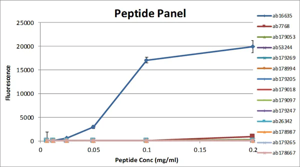 Peptide Array - Anti-Histone H3 (acetyl K9) antibody [EPR21238] (AB241150)