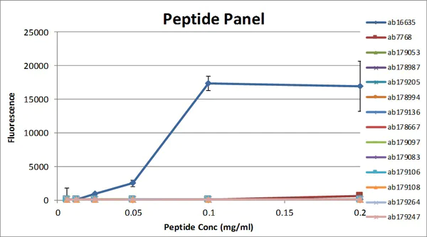 Peptide Array - Anti-Histone H3 (acetyl K9) antibody [EPR21239] (AB241151)