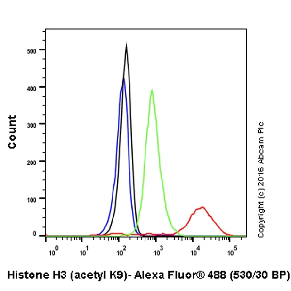 Flow Cytometry (Intracellular) - Anti-Histone H3 (acetyl K9) antibody [Y28] - ChIP Grade (AB32129)