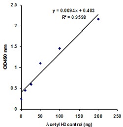 ELISA - Histone H3 Acetylation Assay Kit (AB115102)