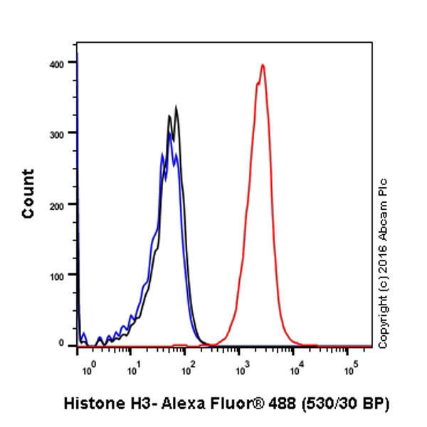 Flow Cytometry (Intracellular) - Anti-Histone H3 antibody [EPR16987] - Nuclear Marker and ChIP Grade (ab176842), expandable thumbnail