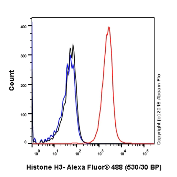 Flow Cytometry (Intracellular) - Anti-Histone H3 antibody [EPR16987] - Nuclear Marker and ChIP Grade (AB176842)