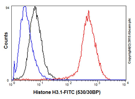 Flow Cytometry (Intracellular) - Anti-Histone H3 antibody [EPR17785] - BSA and Azide free (ab240361), expandable thumbnail