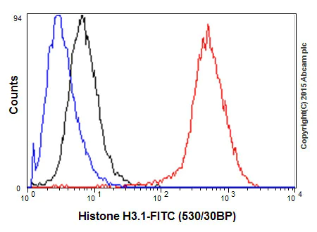 Flow Cytometry (Intracellular) - Anti-Histone H3 antibody [EPR17785] - BSA and Azide free (AB240361)