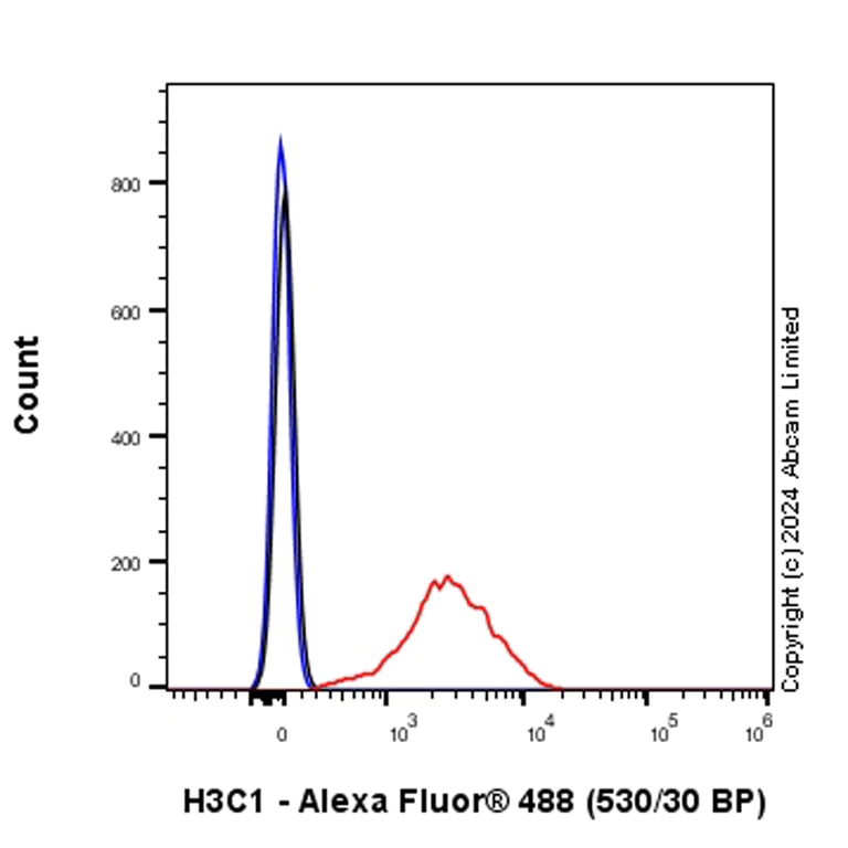 Flow Cytometry (Intracellular) - Anti-Histone H3 antibody [RM1288] - Nuclear Marker (AB322707)