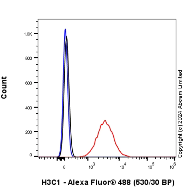 Flow Cytometry (Intracellular) - Anti-Histone H3 antibody [RM1288] - Nuclear Marker (AB322707)