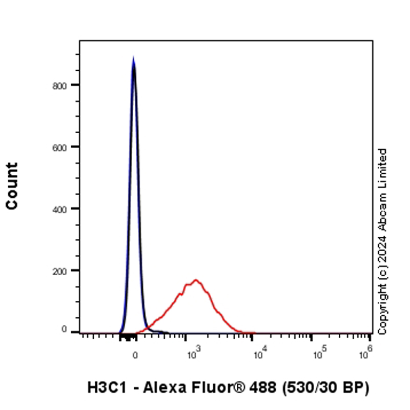 Flow Cytometry (Intracellular) - Anti-Histone H3 antibody [RM1288] - Nuclear Marker (AB322707), expandable thumbnail