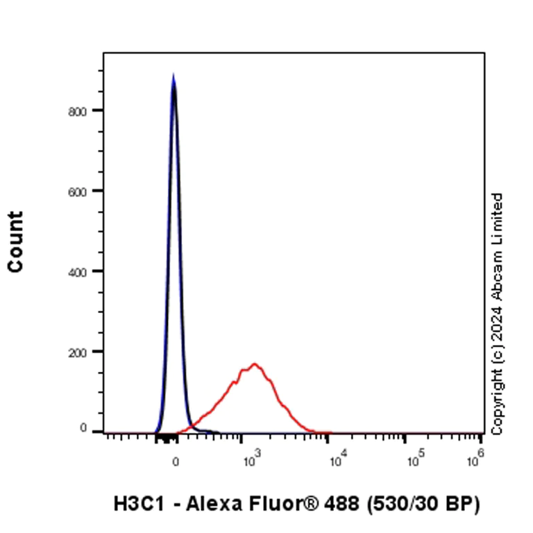 Flow Cytometry (Intracellular) - Anti-Histone H3 antibody [RM1288] - Nuclear Marker (AB322707)