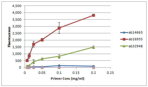 Peptide Array - Anti-Histone H3 (asymmetric di methyl R17) antibody (AB8284)
