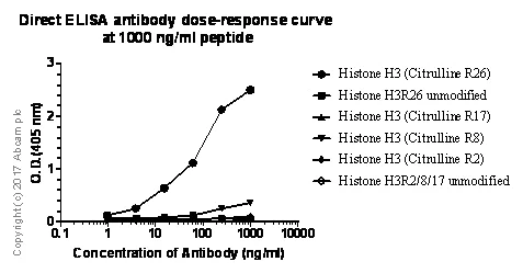 ELISA - Anti-Histone H3 (citrulline R26) antibody [EPR20606] - BSA and Azide free (AB242414)