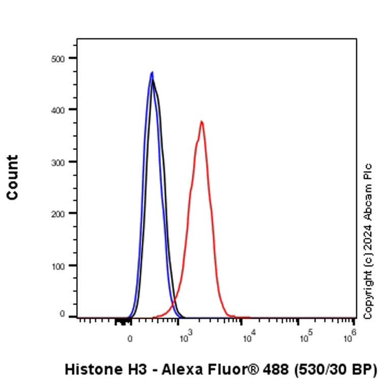 Flow Cytometry (Intracellular) - Anti-Histone H3 (di methyl K36) antibody [EPR28335-73] (AB318964)
