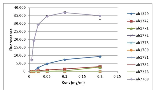 Peptide Array - Anti-Histone H3 (di methyl K4) antibody - ChIP Grade (AB7766)