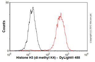 Flow Cytometry (Intracellular) - Anti-Histone H3 (di methyl K4) antibody [Y47] - BSA and Azide free (ab173324), expandable thumbnail