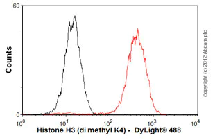 Flow Cytometry (Intracellular) - Anti-Histone H3 (di methyl K4) antibody [Y47] - BSA and Azide free (AB173324)
