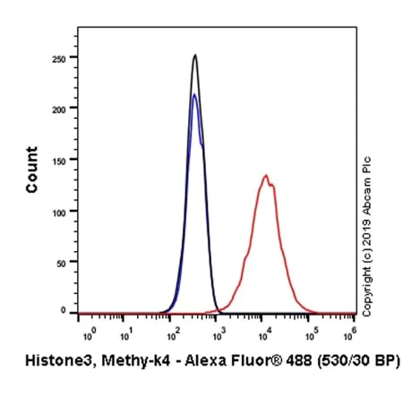 Flow Cytometry (Intracellular) - Anti-Histone H3 (di methyl K4) antibody [Y47] - BSA and Azide free (AB173324)
