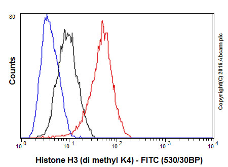 Flow Cytometry (Intracellular) - Anti-Histone H3 (di methyl K4) antibody [Y47] - BSA and Azide free (ab173324), expandable thumbnail