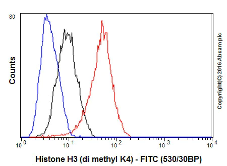 Flow Cytometry (Intracellular) - Anti-Histone H3 (di methyl K4) antibody [Y47] - BSA and Azide free (AB173324)