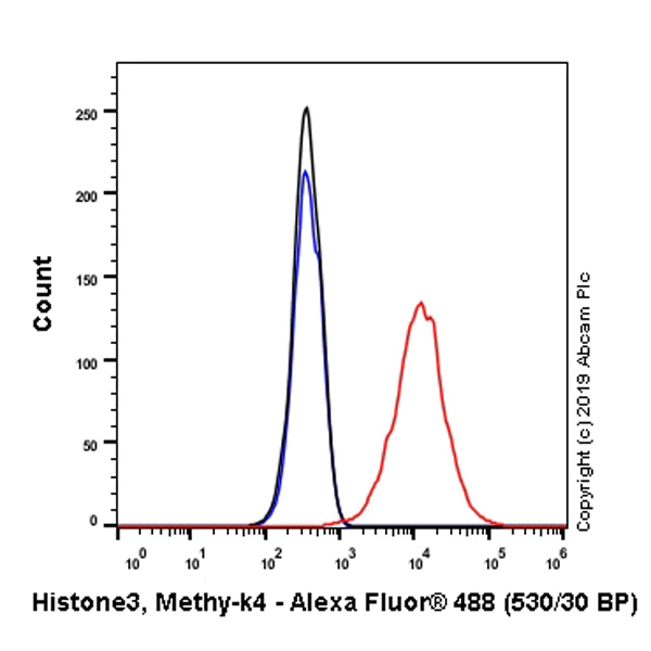 Flow Cytometry (Intracellular) - Anti-Histone H3 (di methyl K4) antibody [Y47] - ChIP Grade (AB32356)
