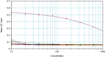 ELISA - Anti-Histone H3 (di methyl K9) antibody [mAbcam 1220] - ChIP Grade (AB1220)