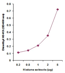 Functional Studies - Histone H3 (di-methyl K9) Quantification Kit (Colorimetric) (AB115062)