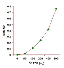Functional Studies - Histone H3 (K4) Methyltransferase Activity Quantification Assay Kit (AB113452)
