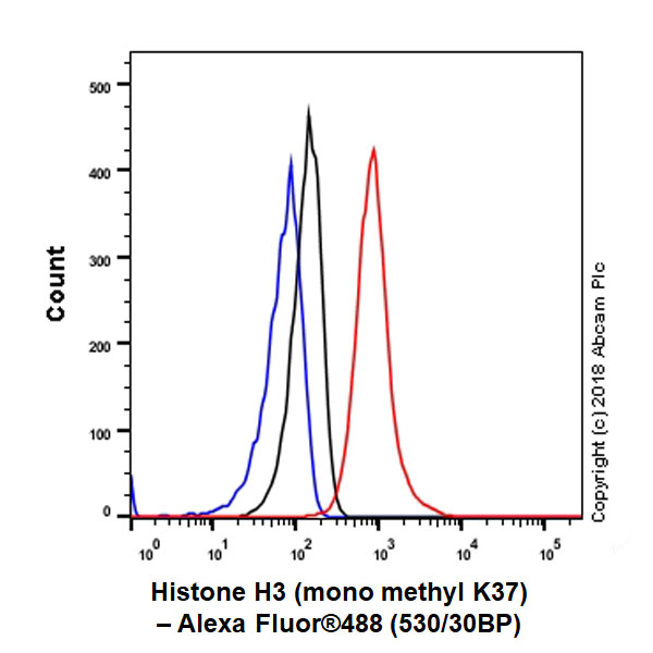 Flow Cytometry (Intracellular) - Anti-Histone H3 (methyl K37) antibody [EPR20970] (ab215728), expandable thumbnail