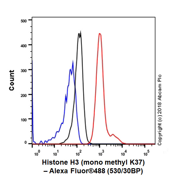 Flow Cytometry (Intracellular) - Anti-Histone H3 (methyl K37) antibody [EPR20970] (AB215728), expandable thumbnail