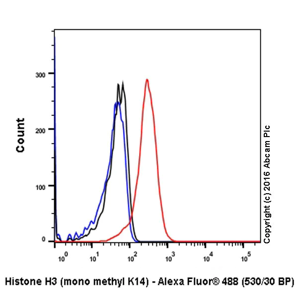 Flow Cytometry (Intracellular) - Anti-Histone H3 (mono methyl K14) antibody [EPR17708-235] - BSA and Azide free (AB251366)