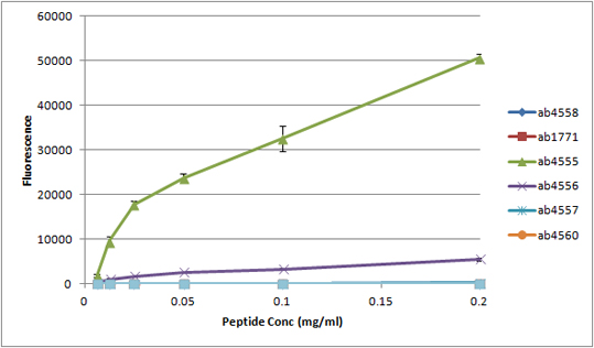 Peptide Array - Anti-Histone H3 (mono methyl K79) antibody - ChIP Grade (AB2886), expandable thumbnail