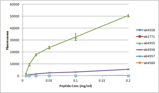 Peptide Array - Anti-Histone H3 (mono methyl K79) antibody - ChIP Grade (AB2886)