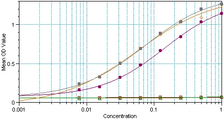 ELISA - Anti-Histone H3 (phospho S10) antibody [mAbcam 14955] - BSA and Azide free (AB238673)