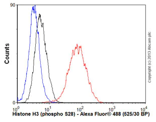 Flow Cytometry (Intracellular) - Anti-Histone H3 (phospho S28) antibody [E191] - BSA and Azide free (AB215532)