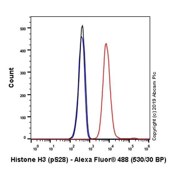 Flow Cytometry (Intracellular) - Anti-Histone H3 (phospho S28) antibody [E191] - ChIP Grade (AB32388)