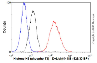 Flow Cytometry (Intracellular) - Anti-Histone H3 (phospho T3) antibody [EP1702Y] - BSA and Azide free (AB247494)