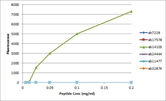 Peptide Array - Anti-Histone H3 (phospho T6) antibody (AB14102), expandable thumbnail