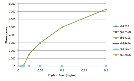 Peptide Array - Anti-Histone H3 (phospho T6) antibody (AB14102)