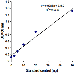 Functional Studies - Histone H3 Total Quantification Kit (Colorimetric) (AB115091)