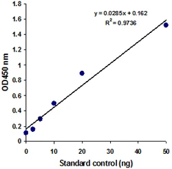 Functional Studies - Histone H3 Total Quantification Kit (Colorimetric) (AB115091)