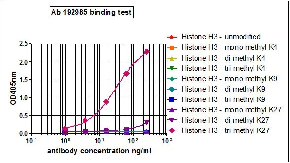 ELISA - Anti-Histone H3 (tri methyl K27) antibody [EPR18607] - ChIP Grade (AB192985)