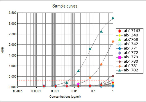 ELISA - Anti-Histone H3 (tri methyl K27) antibody [mAbcam 6002] - ChIP Grade (AB6002)