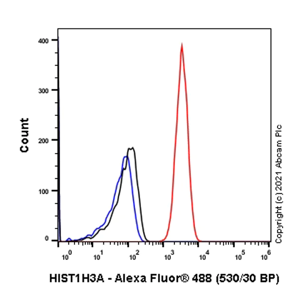 Flow Cytometry (Intracellular) - Anti-Histone H3 (tri methyl K36) antibody [EPR23525-232] - BSA and Azide free (AB282596)