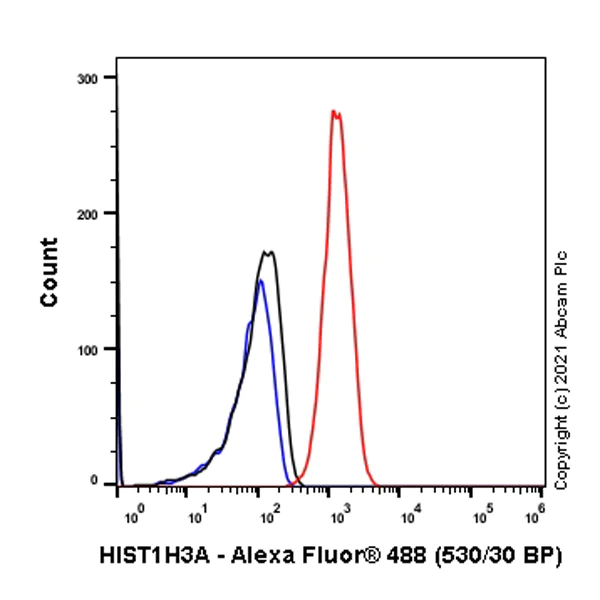 Flow Cytometry (Intracellular) - Anti-Histone H3 (tri methyl K36) antibody [EPR23525-232] - ChIP Grade (AB282572)