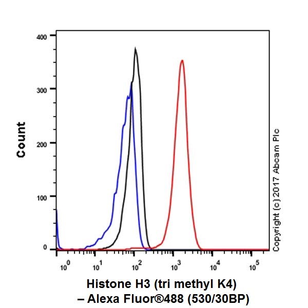 Flow Cytometry (Intracellular) - Anti-Histone H3 (tri methyl K4) antibody [EPR20551-225] - ChIP Grade (ab213224), expandable thumbnail