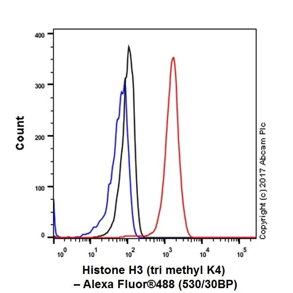 Flow Cytometry (Intracellular) - Anti-Histone H3 (tri methyl K4) antibody [EPR20551-225] - ChIP Grade (AB213224)